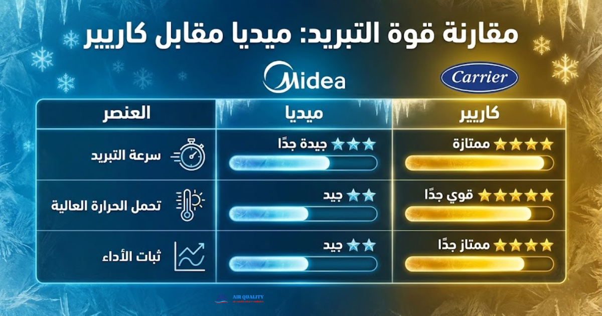 مقارنة تكييف ميديا وكاريير في قوة التبريد
